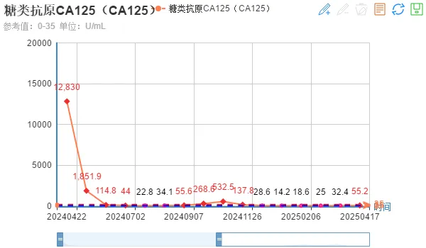 CA125 tumor marker trend from April 2024 to February 2026