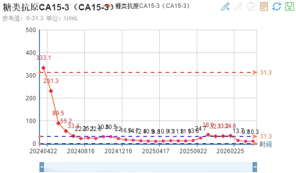CA15-3 tumor marker trend from April 2024 to February 2026