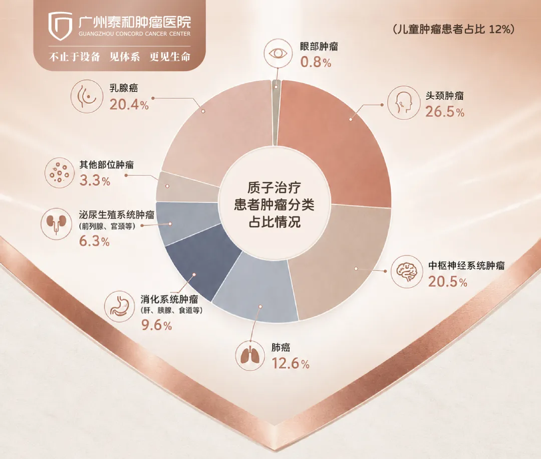 Distribution of tumor types among GCCC proton therapy patients