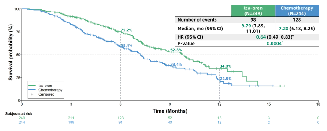 PANKU-Esophagus01 OS results for Iza-Bren in esophageal squamous cell carcinoma