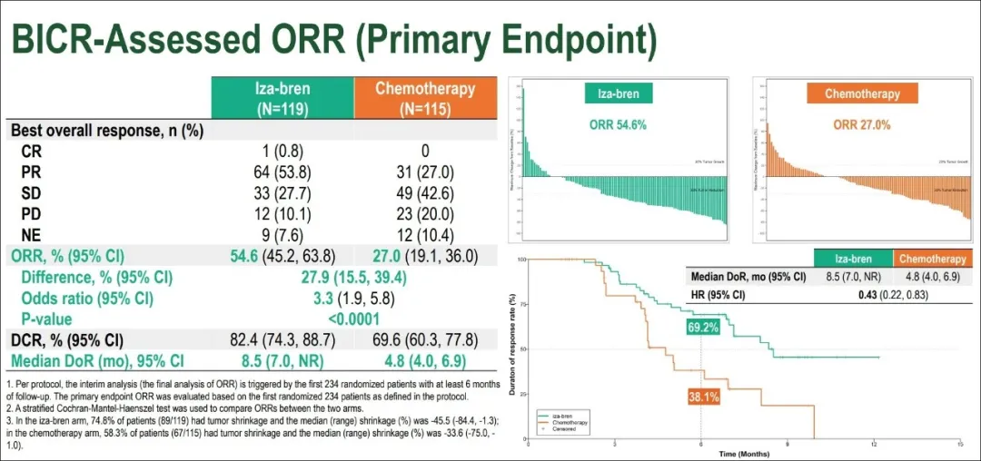 BICR-assessed ORR data for Iza-Bren versus chemotherapy in nasopharyngeal carcinoma